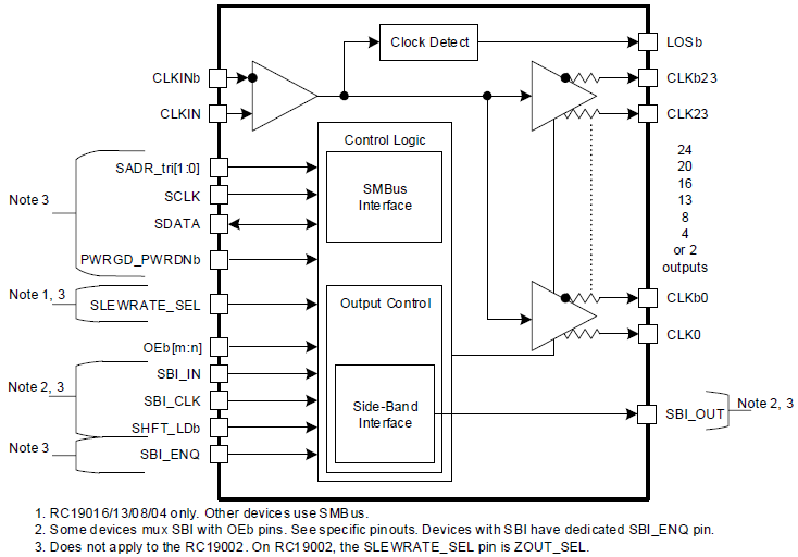 PCI Express® Clocks Renesas